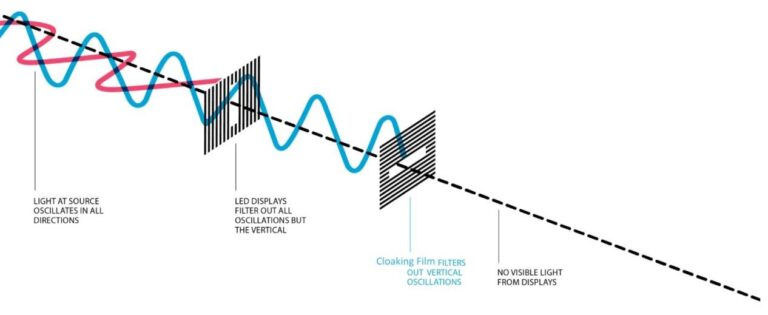 How does Cloaking Film work? How does Cloaking Film work?